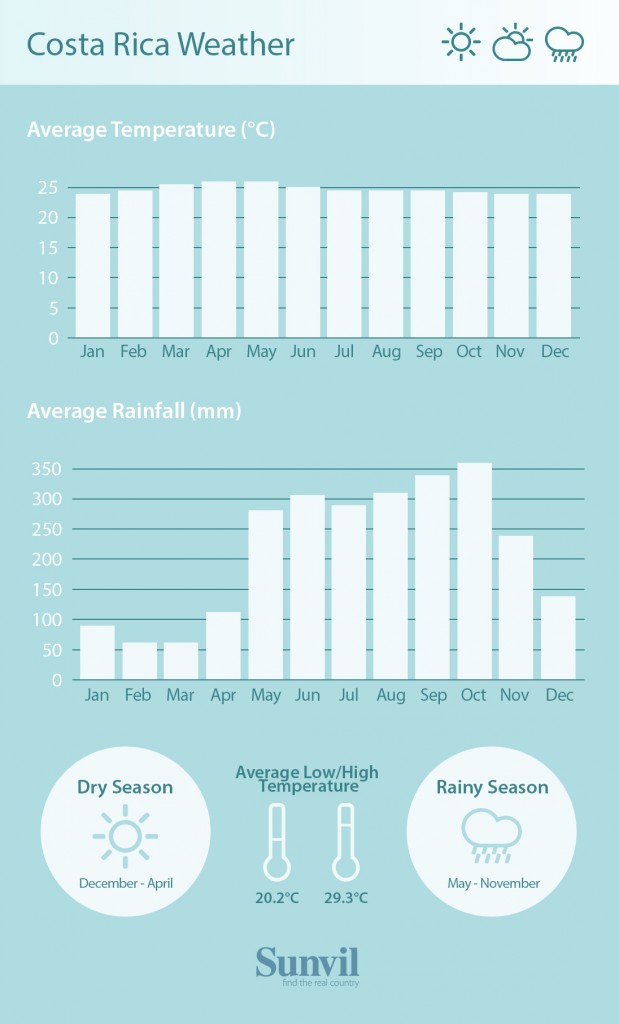 Costa Rica Weather In December - anger is a normal